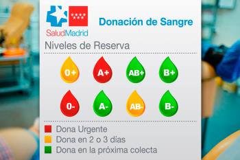 El Centro de Transfusión de Madrid comunica que los grupos 0- y A+ se encuentran en alerta roja y no mejoran