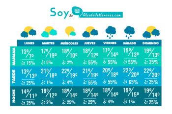 Os traemos el pronóstico del tiempo que hará en Alcalá para toda la semana (ACTUALIZADO)