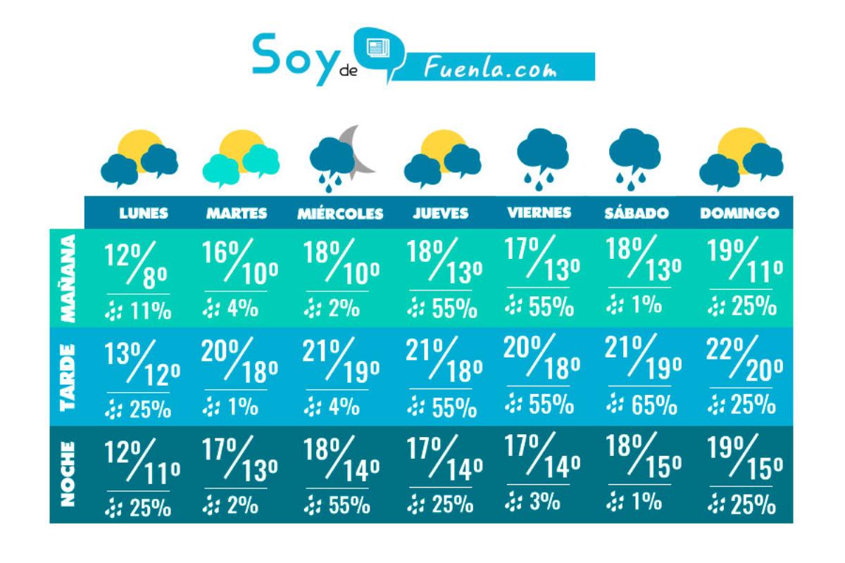 Os traemos el pronóstico del tiempo que hará en Fuenlabrada para toda la semana (ACTUALIZADO)
