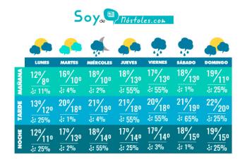 Os traemos el pronóstico del tiempo que hará en Móstoles para toda la semana ACTUALIZADO