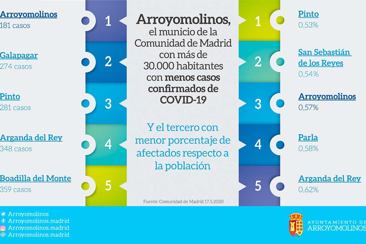 La ciudad registra 181 contagios desde el inicio de la pandemia, con una tasa de incidencia de 0,57%