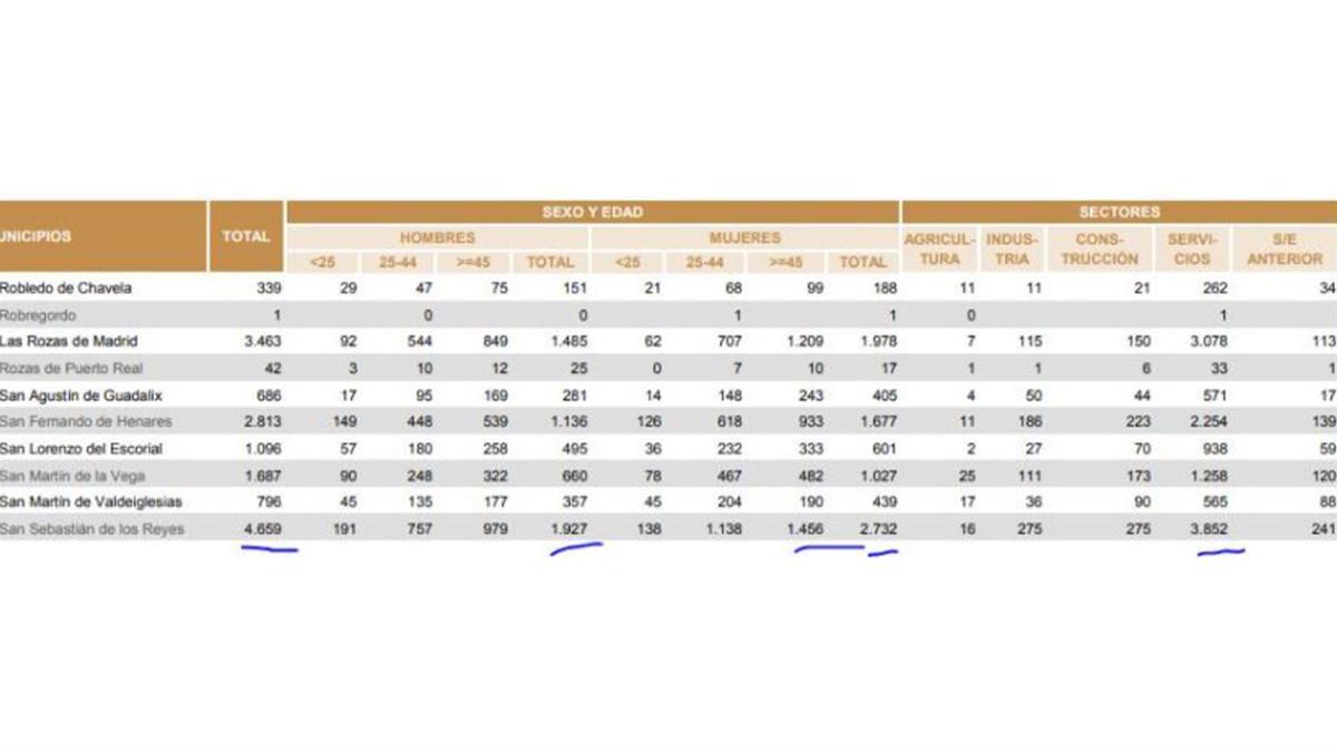 174 personas menos que en abril