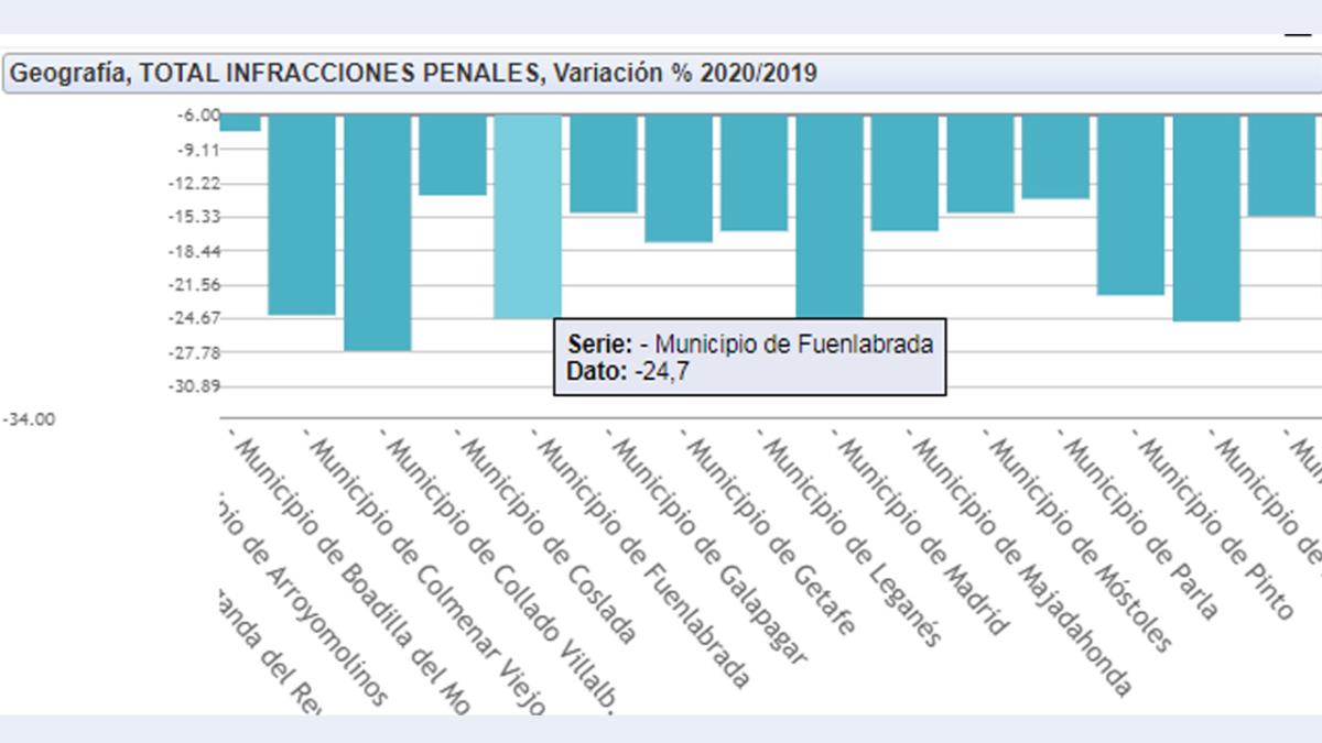 Durante 2020 se mantuvieron entre las ciudades con menos tasa de criminalidad