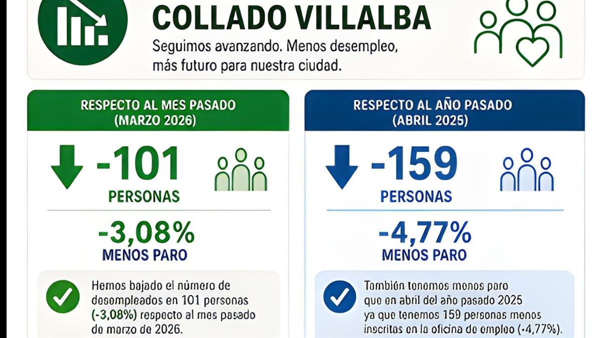El municipio registró en abril 101 desempleados menos y prepara una nueva edición de la Feria de Empleo Villalba Emplea