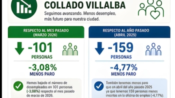 El municipio registró en abril 101 desempleados menos y prepara una nueva edición de la Feria de Empleo Villalba Emplea