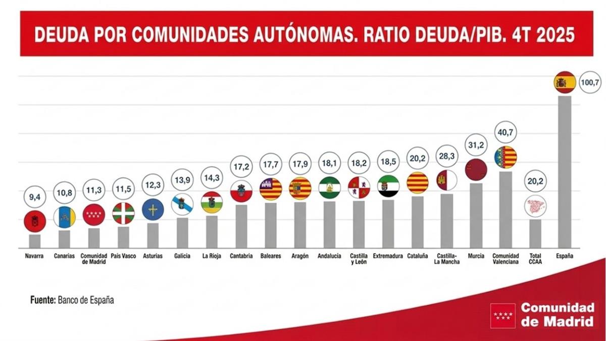 La Comunidad reduce su endeudamiento hasta el 11,3% del PIB en 2025, muy por debajo de la media nacional, y refuerza su peso como motor económico de España