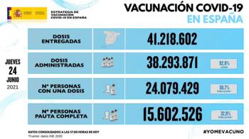 Ya hay casi un tercio de la población completamente inmunizada con más de 15,6 millones de personas
