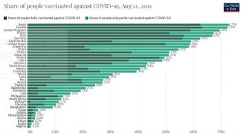 Con un 73% de vacunados España ya ha alcanzado a Canadá