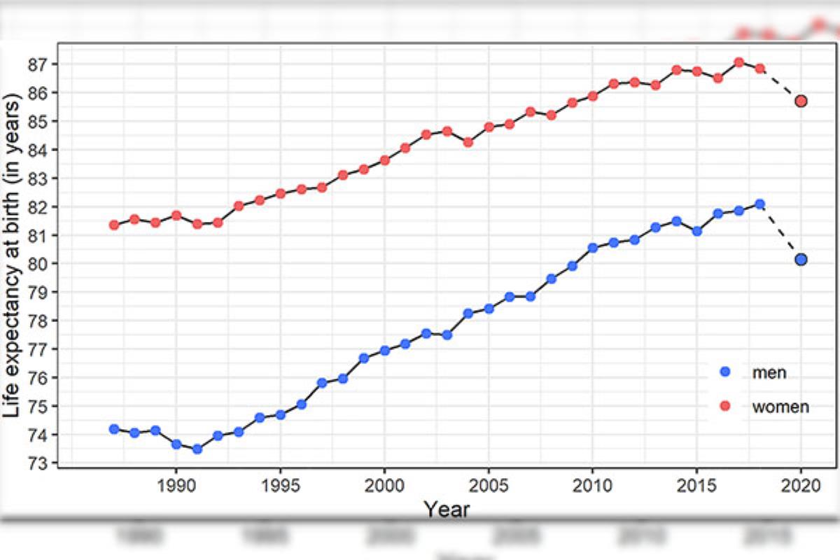 Esta cifra puede aumentar por el impacto de la covid-19
