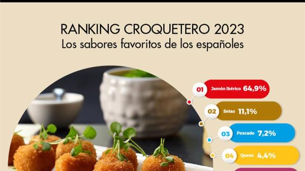 Los sabores de croquetas favoritos de los españoles