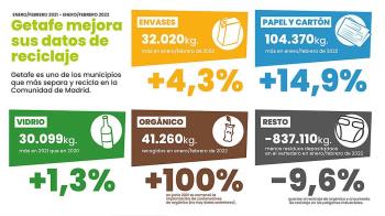 El Ayuntamiento de Getafe felicita a sus vecinos por el aumento del reciclaje