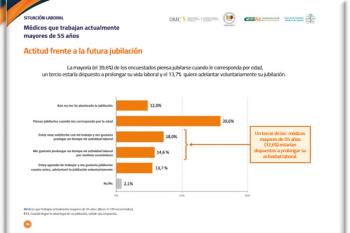Casi el 14% de los médicos solicitarán la jubilación anticipada