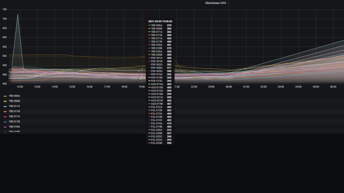 Los aparatos se encargan de detectar el nivel de CO2 , la temperatura y la humedad del aire
