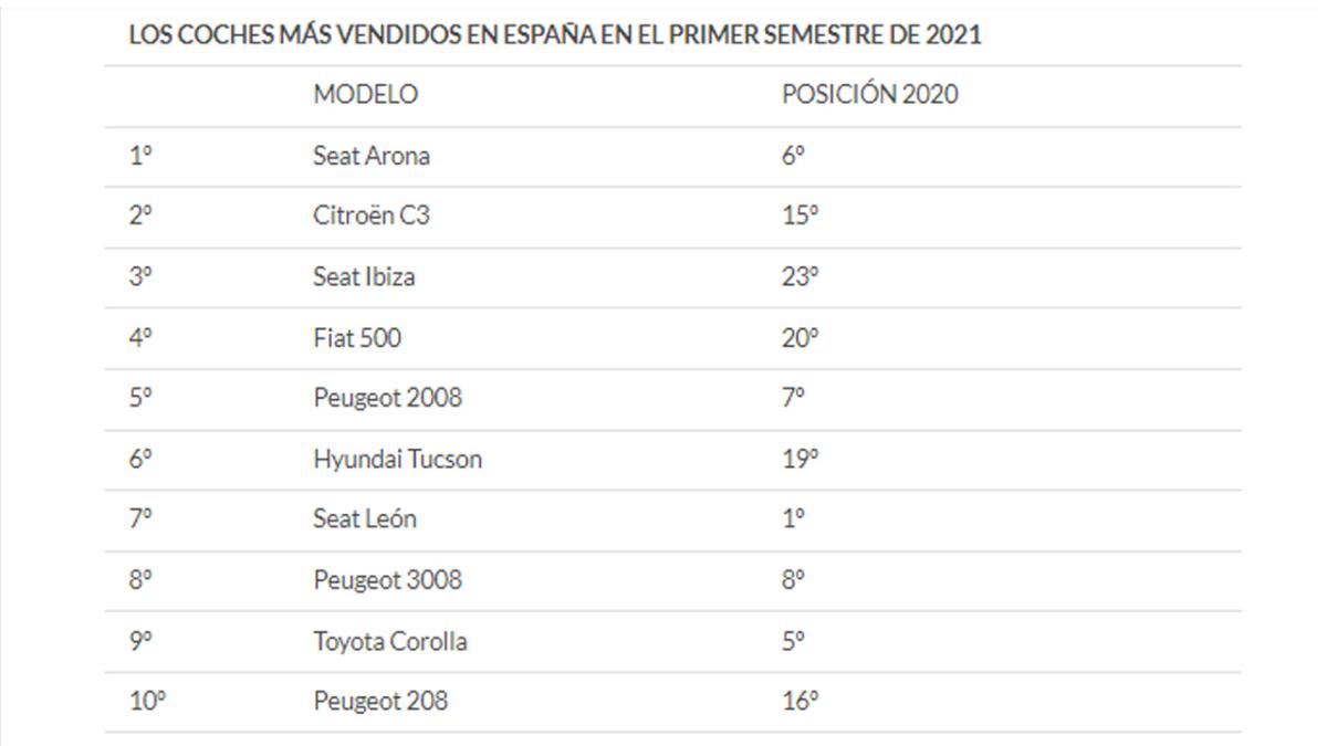 Seat se mantiene en primer lugar y Dacia cae del top