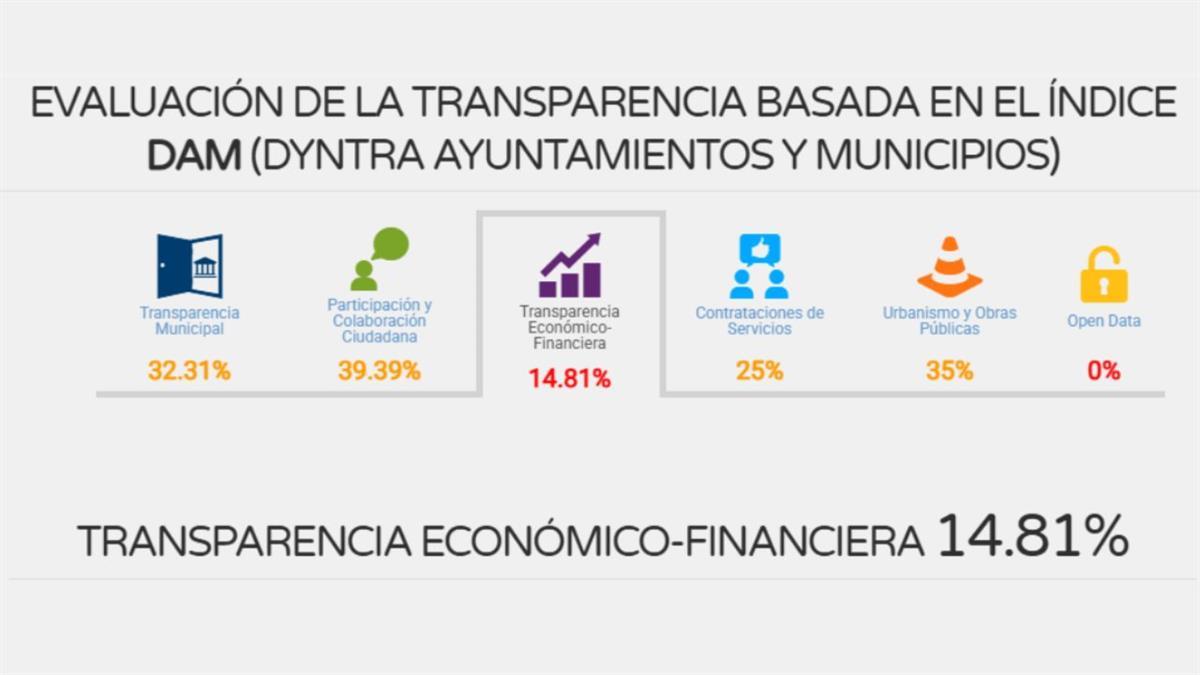 El Ayuntamiento con el 14,8% de transparencia económico-financiera