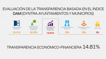 El Ayuntamiento con el 14,8% de transparencia económico-financiera