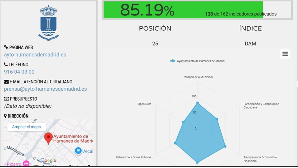 Dyntra ha situado al consistorio en el séptimo con mejores datos de transparencia de la Comunidad de Madrid