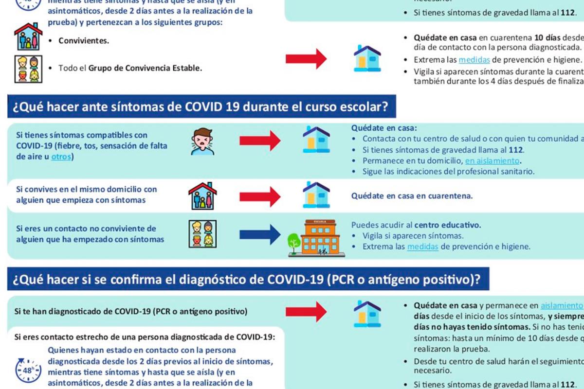 El Ministerio de Educación comparte una infografía para saber qué debemos hacer en cada caso
